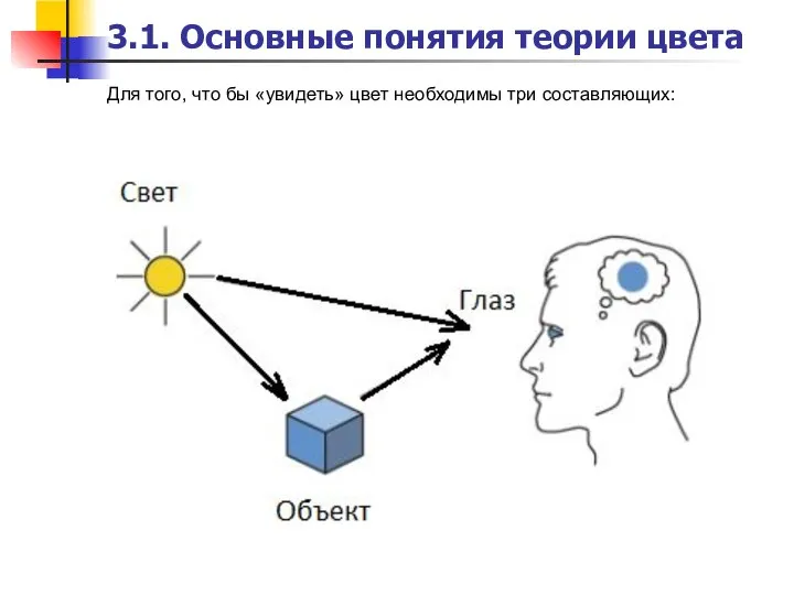 3.1. Основные понятия теории цвета Для того, что бы «увидеть» цвет необходимы три составляющих: