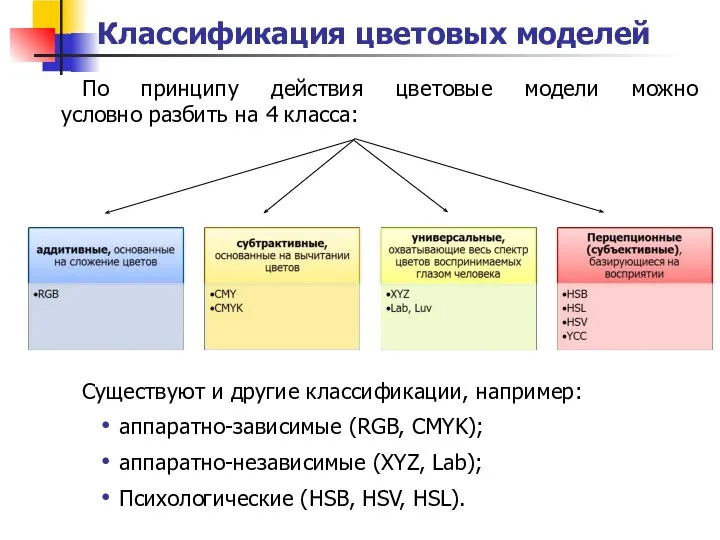 Классификация цветовых моделей По принципу действия цветовые модели можно условно разбить