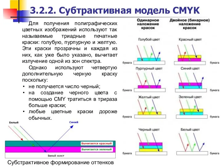 Субстрактивное формирование оттенков 3.2.2. Субтрактивная модель CMYK Для получения полиграфических цветных