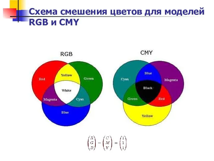 Схема смешения цветов для моделей RGB и CMY