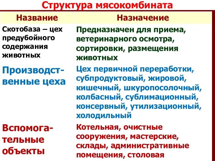 Структура мясокомбината