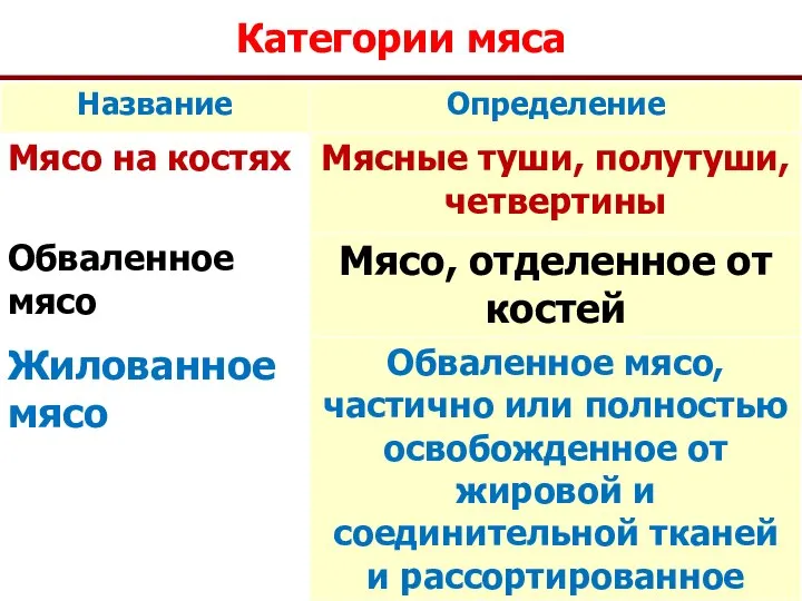 Категории мяса