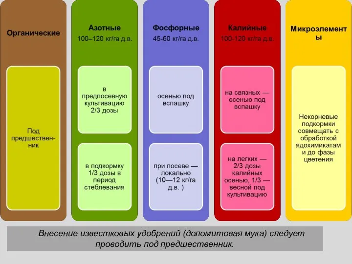 Внесение известковых удобрений (доломитовая мука) следует проводить под предшественник.
