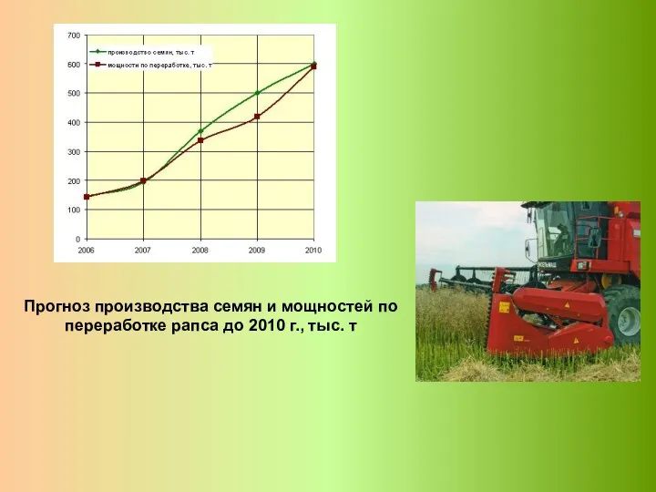 Прогноз производства семян и мощностей по переработке рапса до 2010 г., тыс. т