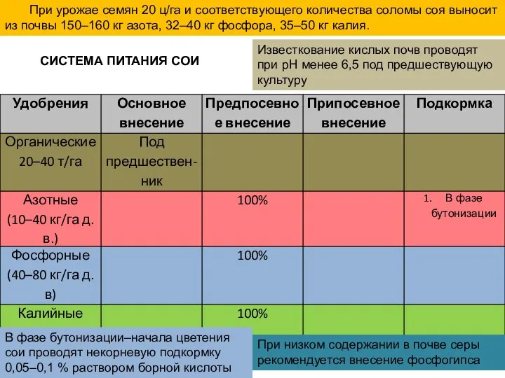 При урожае семян 20 ц/га и соответствующего количества соломы соя выносит