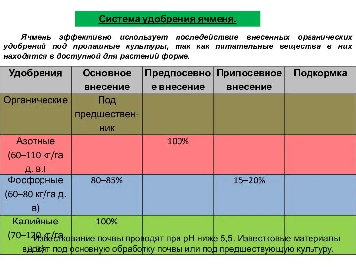 Известкование почвы проводят при рН ниже 5,5. Известковые материалы вносят под