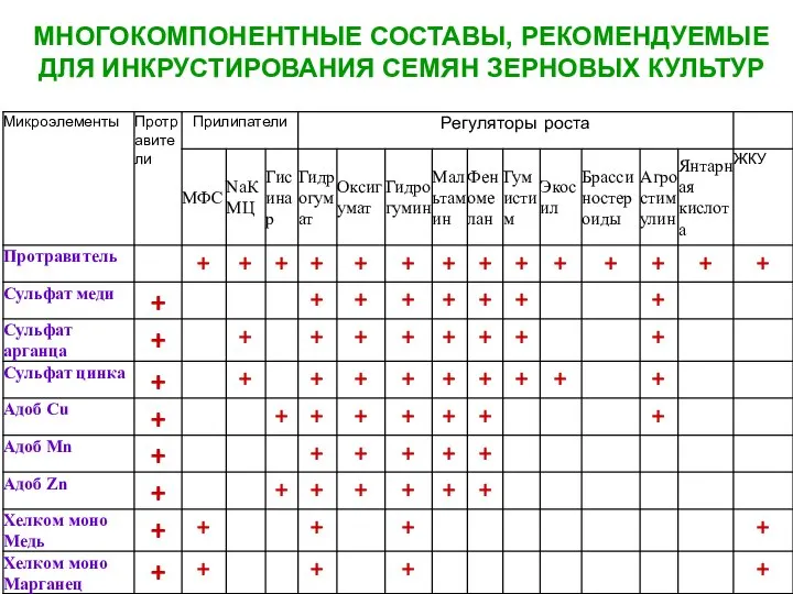 МНОГОКОМПОНЕНТНЫЕ СОСТАВЫ, РЕКОМЕНДУЕМЫЕ ДЛЯ ИНКРУСТИРОВАНИЯ СЕМЯН ЗЕРНОВЫХ КУЛЬТУР