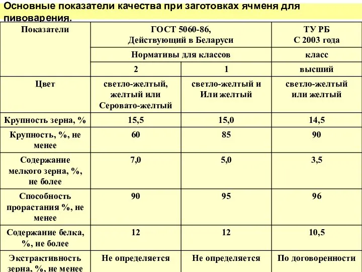 Основные показатели качества при заготовках ячменя для пивоварения.