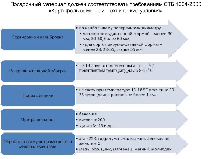 Посадочный материал должен соответствовать требованиям СТБ 1224-2000. «Картофель семенной. Технические условия».