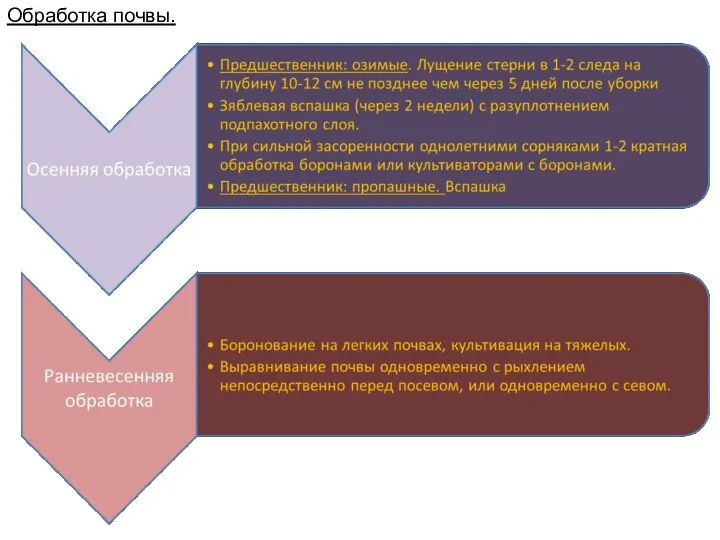 Обработка почвы.