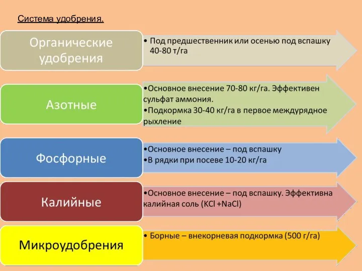 Система удобрения.