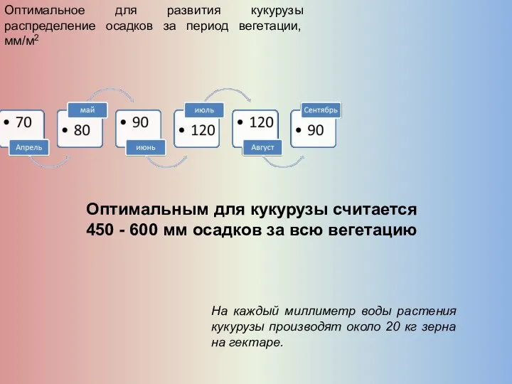 Оптимальное для развития кукурузы распределение осадков за период вегетации, мм/м2 Оптимальным