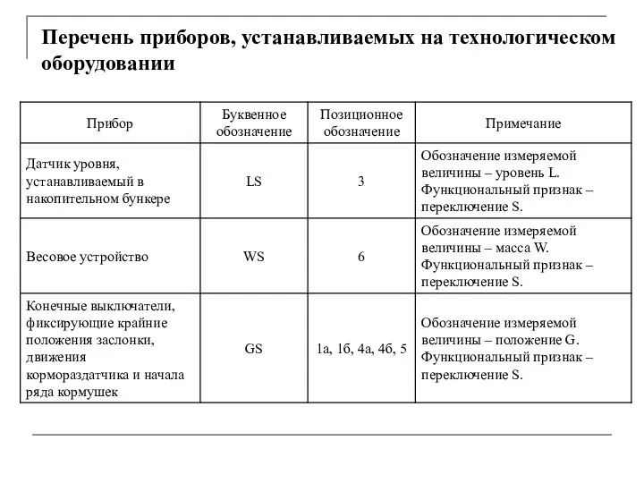 Перечень приборов, устанавливаемых на технологическом оборудовании