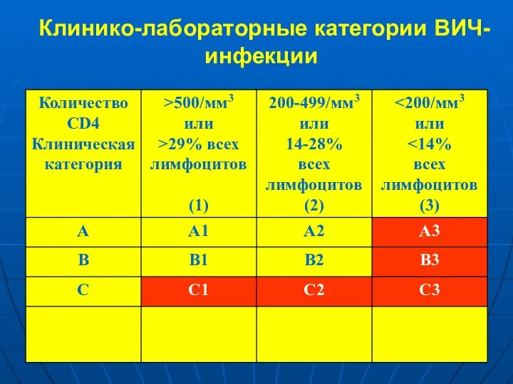 Клинико-лабораторные категории ВИЧ-инфекции