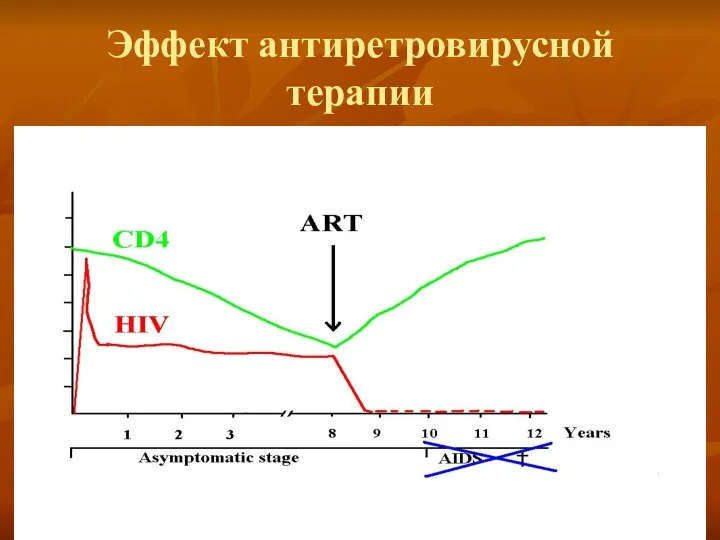 Эффект антиретровирусной терапии