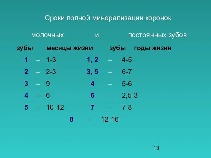 Сроки полной минерализации коронок молочных и постоянных зубов зубы месяцы жизни