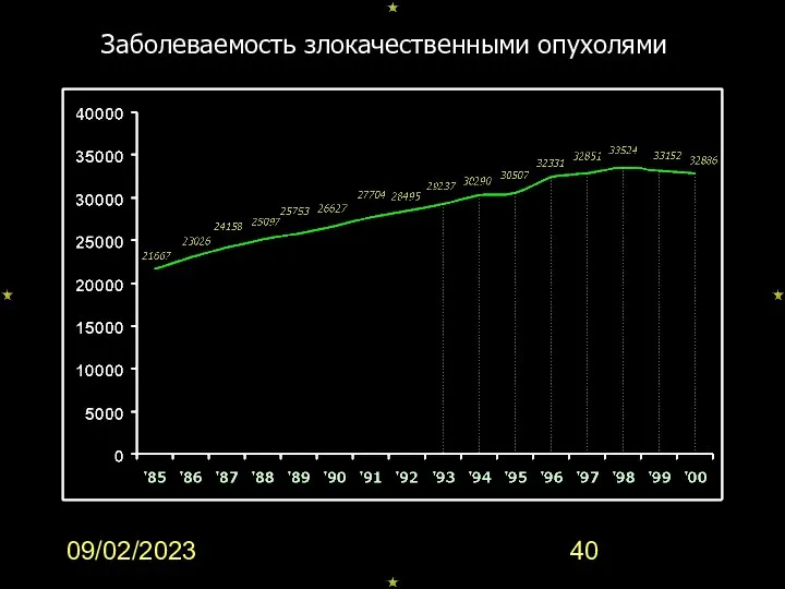 09/02/2023 Заболеваемость злокачественными опухолями