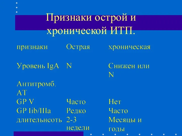 Признаки острой и хронической ИТП.