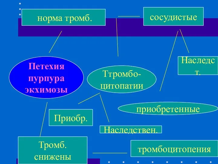 Петехия пурпура экхимозы Тромб. снижены тромбоцитопения норма тромб. сосудистые Наследст. приобретенные Ттромбо- цитопатии Приобр. Наследствен.