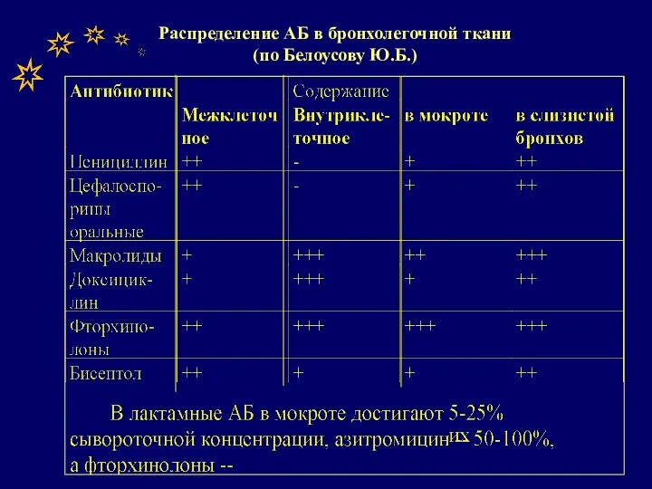 Распределение АБ в бронхолегочной ткани (по Белоусову Ю.Б.)