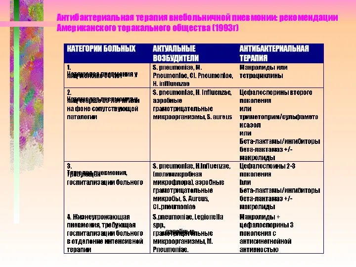 Антибактериальная терапия внебольничной пневмонии: рекомендации Американского торакального общества (1993г)