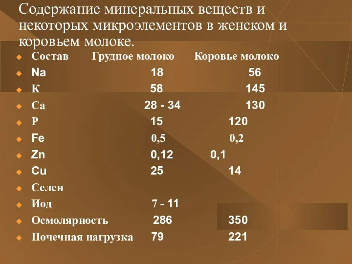 Содержание минеральных веществ и некоторых микроэлементов в женском и коровьем молоке.