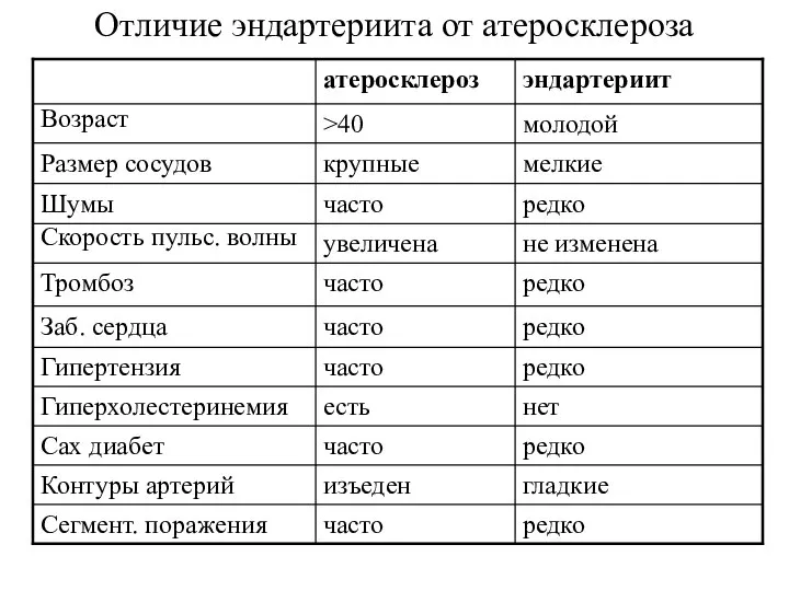 Отличие эндартериита от атеросклероза