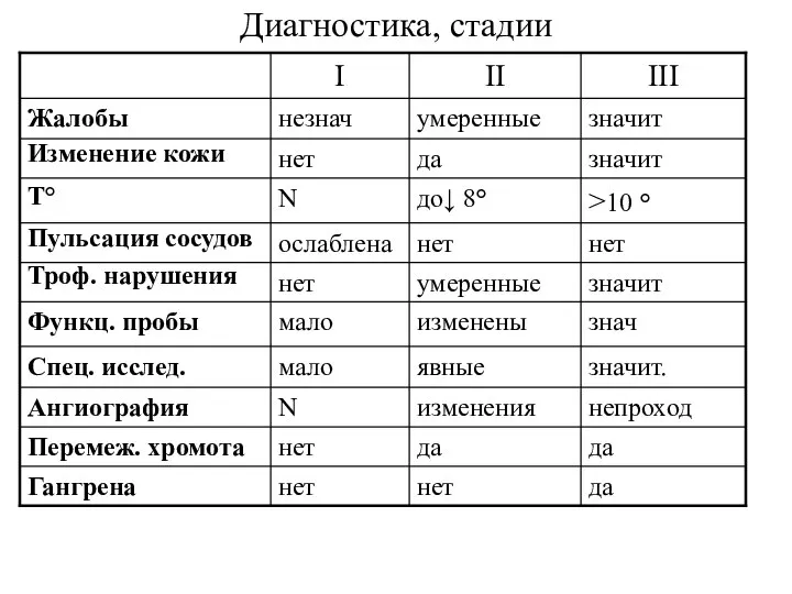 Диагностика, стадии