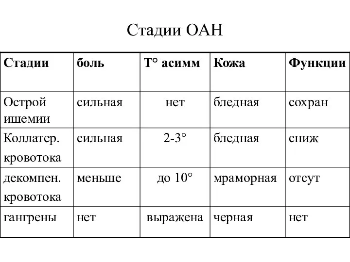 Стадии ОАН