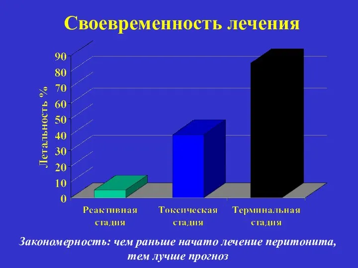 Своевременность лечения Закономерность: чем раньше начато лечение перитонита, тем лучше прогноз