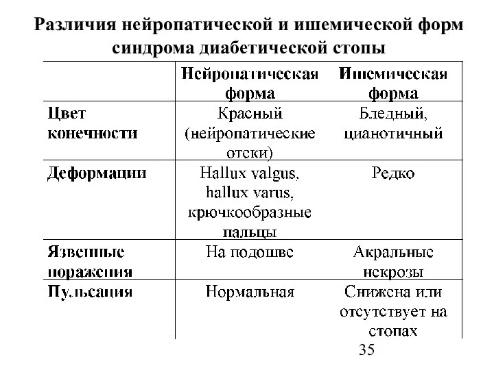 Различия нейропатической и ишемической форм синдрома диабетической стопы