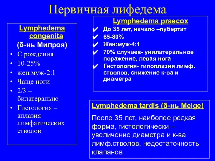 Первичная лифедема Lymphedema congenita (б-нь Милроя) С рождения 10-25% жен:муж-2:1 Чаще