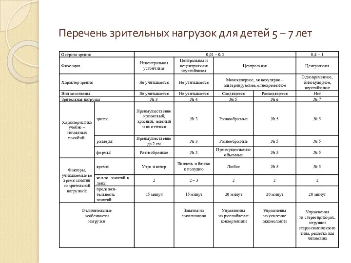 Перечень зрительных нагрузок для детей 5 – 7 лет