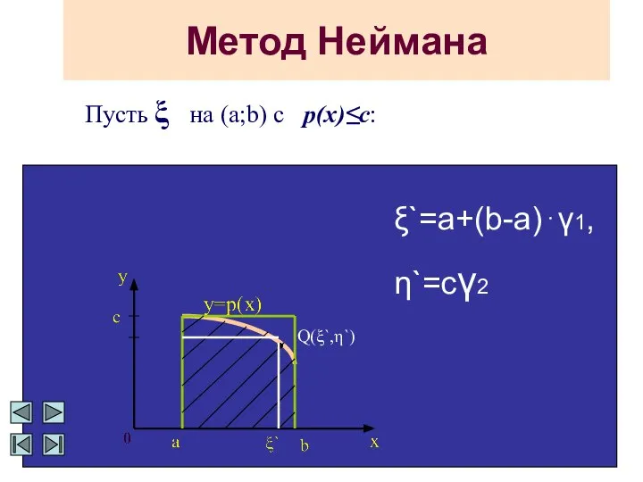 Метод Неймана Пусть ξ на (a;b) с p(x)≤c: ξ`=a+(b-a)⋅γ1, η`=cγ2 Q(ξ`,η`)
