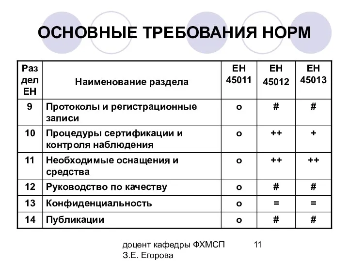 доцент кафедры ФХМСП З.Е. Егорова ОСНОВНЫЕ ТРЕБОВАНИЯ НОРМ