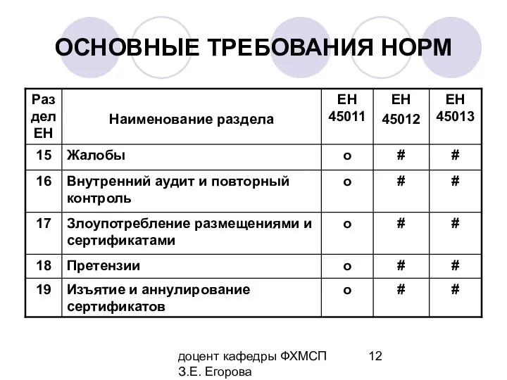 доцент кафедры ФХМСП З.Е. Егорова ОСНОВНЫЕ ТРЕБОВАНИЯ НОРМ