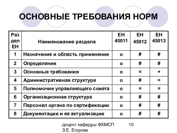 доцент кафедры ФХМСП З.Е. Егорова ОСНОВНЫЕ ТРЕБОВАНИЯ НОРМ