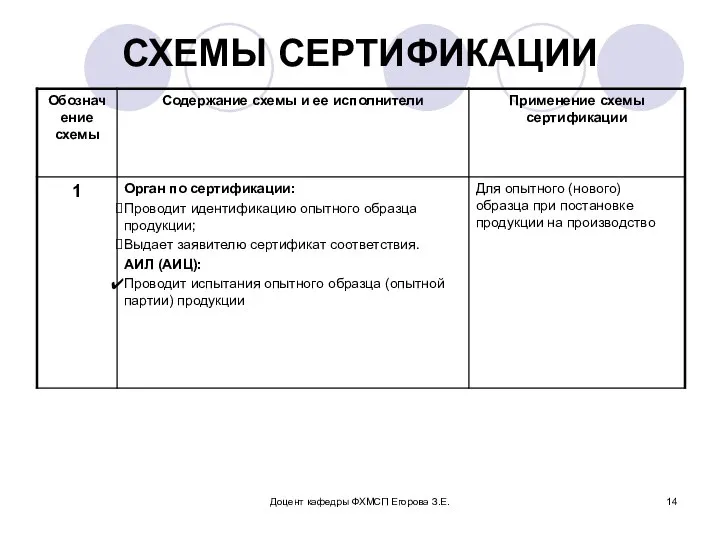 Доцент кафедры ФХМСП Егорова З.Е. СХЕМЫ СЕРТИФИКАЦИИ