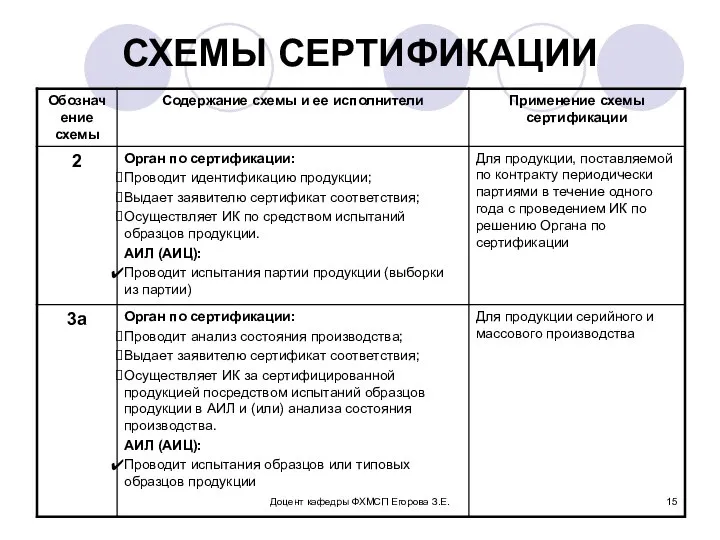 Доцент кафедры ФХМСП Егорова З.Е. СХЕМЫ СЕРТИФИКАЦИИ