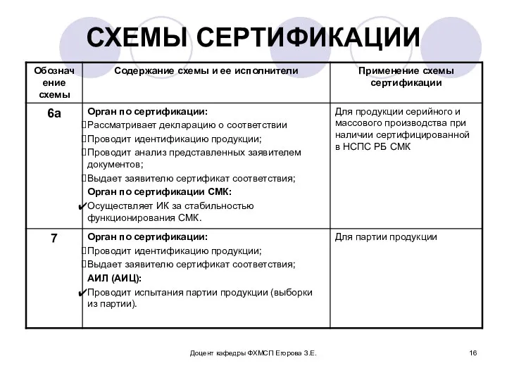 Доцент кафедры ФХМСП Егорова З.Е. СХЕМЫ СЕРТИФИКАЦИИ