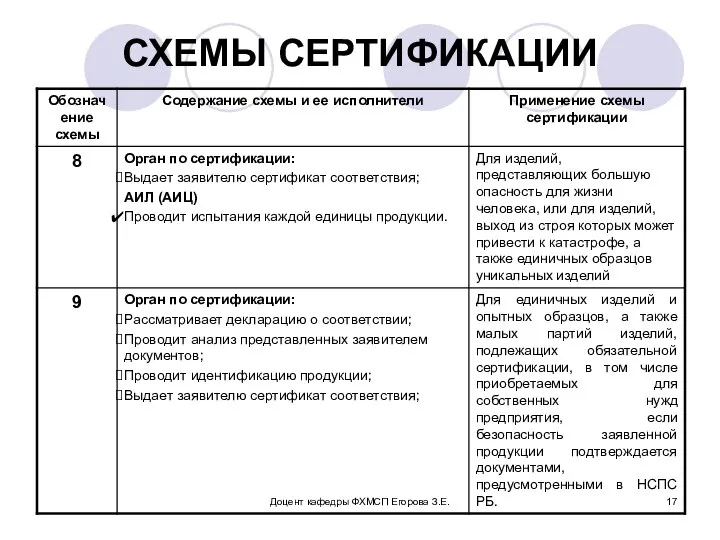 Доцент кафедры ФХМСП Егорова З.Е. СХЕМЫ СЕРТИФИКАЦИИ