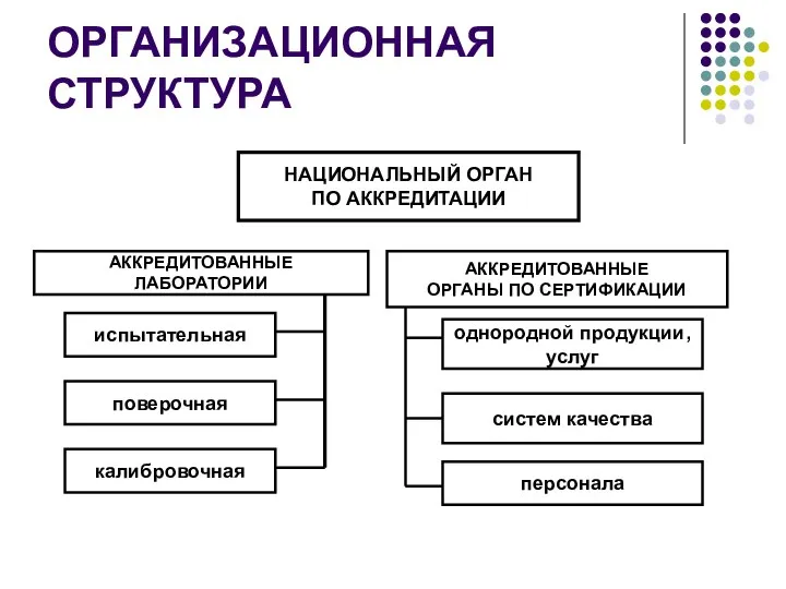 ОРГАНИЗАЦИОННАЯ СТРУКТУРА НАЦИОНАЛЬНЫЙ ОРГАН ПО АККРЕДИТАЦИИ АККРЕДИТОВАННЫЕ ЛАБОРАТОРИИ АККРЕДИТОВАННЫЕ ОРГАНЫ ПО