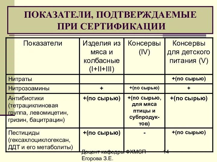 Доцент кафедры ФХМСП Егорова З.Е. ПОКАЗАТЕЛИ, ПОДТВЕРЖДАЕМЫЕ ПРИ СЕРТИФИКАЦИИ