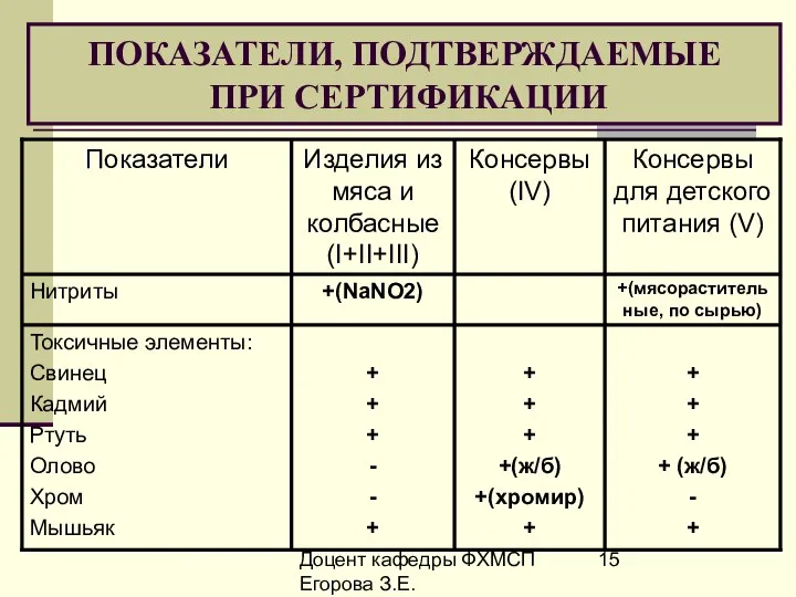 Доцент кафедры ФХМСП Егорова З.Е. ПОКАЗАТЕЛИ, ПОДТВЕРЖДАЕМЫЕ ПРИ СЕРТИФИКАЦИИ