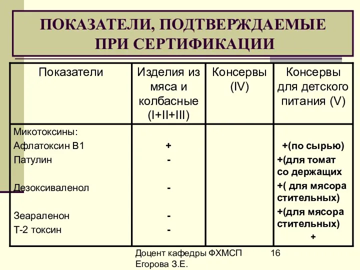 Доцент кафедры ФХМСП Егорова З.Е. ПОКАЗАТЕЛИ, ПОДТВЕРЖДАЕМЫЕ ПРИ СЕРТИФИКАЦИИ