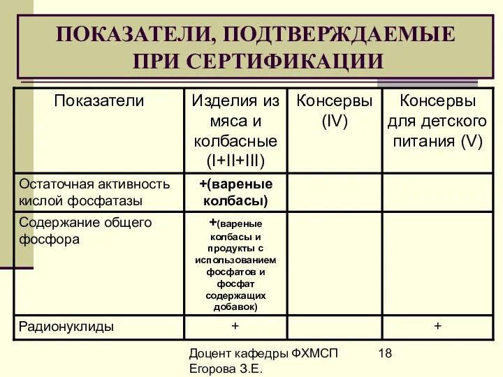 Доцент кафедры ФХМСП Егорова З.Е. ПОКАЗАТЕЛИ, ПОДТВЕРЖДАЕМЫЕ ПРИ СЕРТИФИКАЦИИ