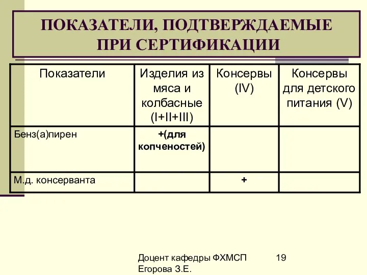 Доцент кафедры ФХМСП Егорова З.Е. ПОКАЗАТЕЛИ, ПОДТВЕРЖДАЕМЫЕ ПРИ СЕРТИФИКАЦИИ