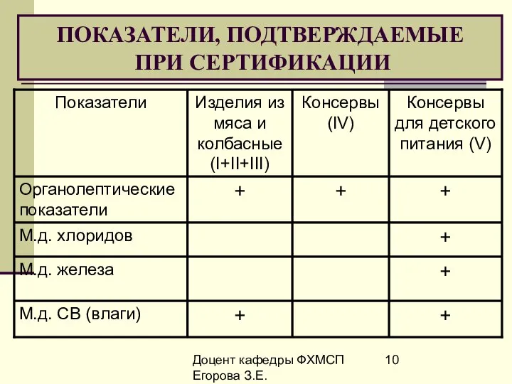 Доцент кафедры ФХМСП Егорова З.Е. ПОКАЗАТЕЛИ, ПОДТВЕРЖДАЕМЫЕ ПРИ СЕРТИФИКАЦИИ