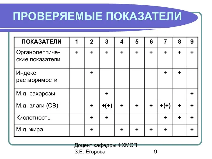 Доцент кафедры ФХМСП З.Е. Егорова ПРОВЕРЯЕМЫЕ ПОКАЗАТЕЛИ