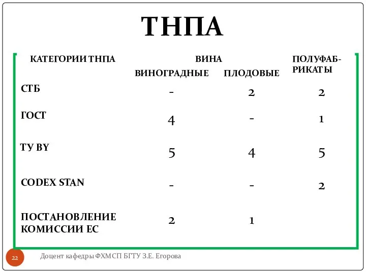 ТНПА Доцент кафедры ФХМСП БГТУ З.Е. Егорова